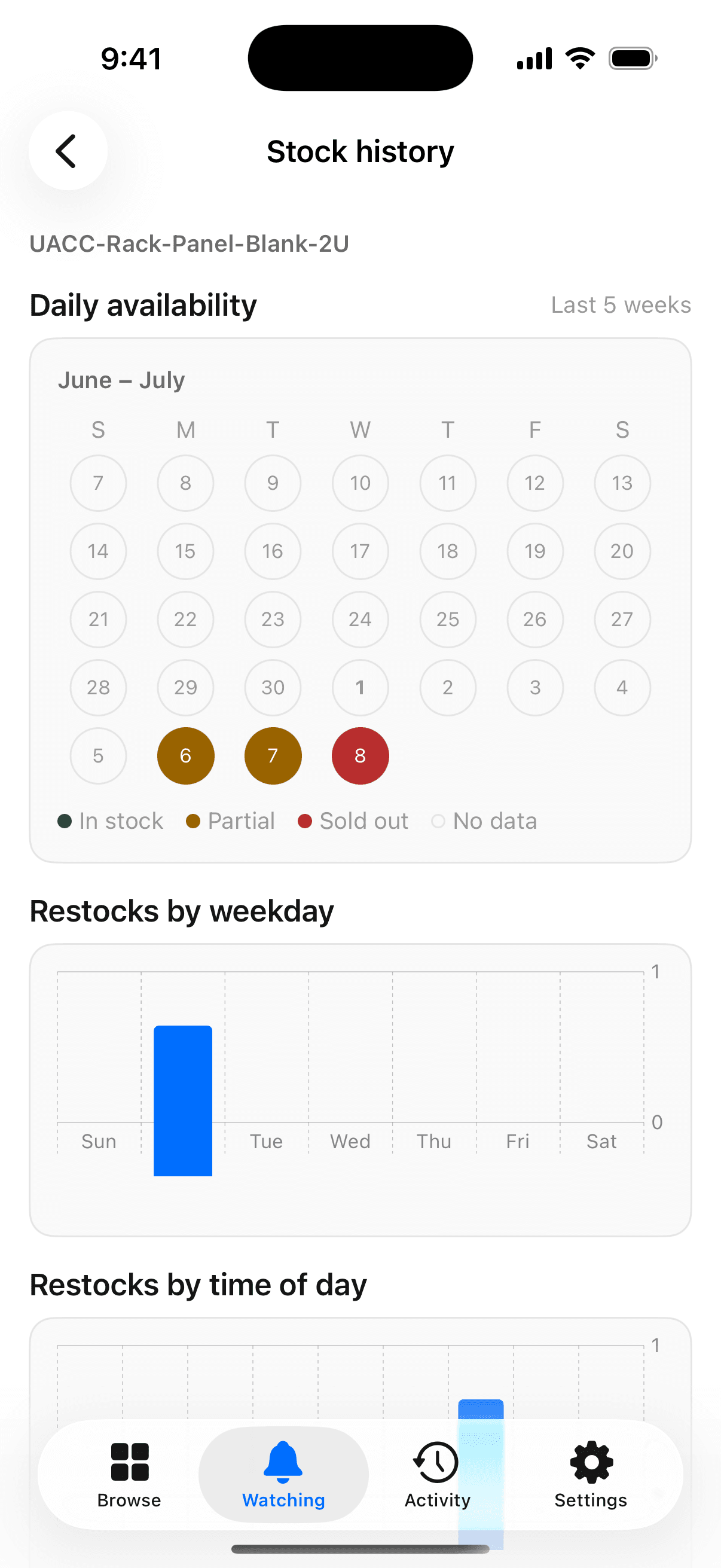NotiFi stock trends: availability calendar and restock pattern charts